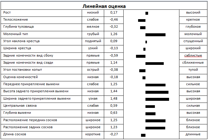 Линейная оценка быка МОККА 5766 ET