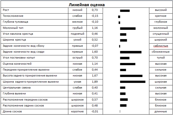 Линейная оценка быка БЕНТ 6340 ET