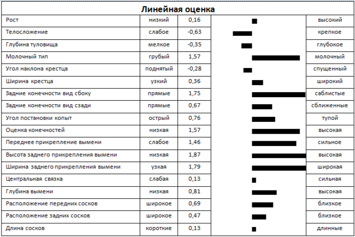 Линейная оценка быка КРЮГЕР РЕД 8726 ЕТ