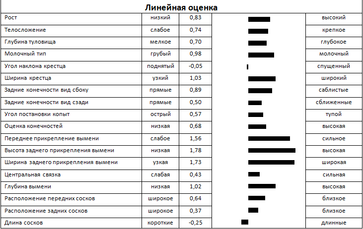 Линейная оценка быка МАРКИЗ 242301 ET
