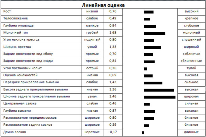 Линейная оценка быка КРОКУС 242102 ET