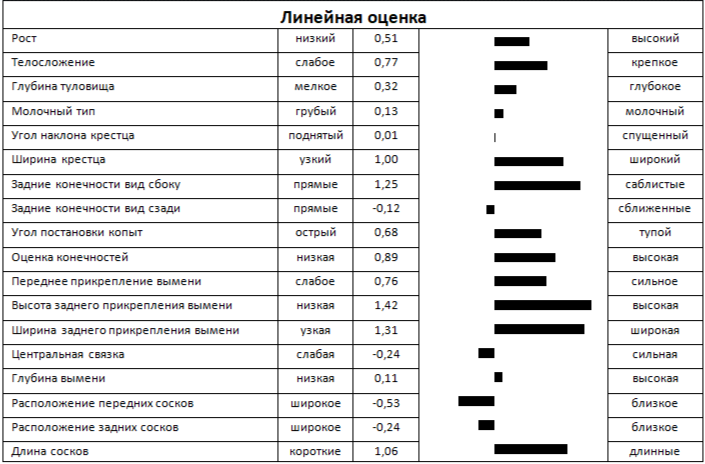 Линейная оценка быка МАРКОС 920 ET