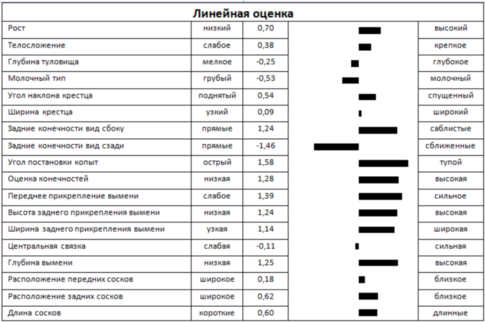 Линейная оценка быка ФЛИНСТОН 1993 ET