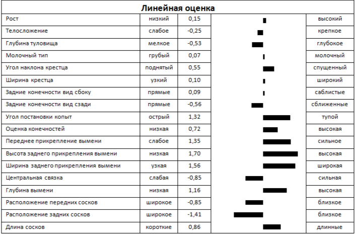 Линейная оценка быка ПАРКЕР 7545