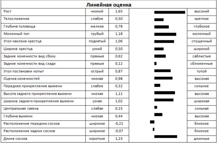 Линейная оценка быка ФИНАЛИСТ 6932 ET