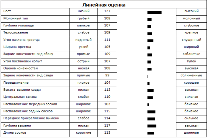 Линейная оценка быка СОПРАНО 36325 ET