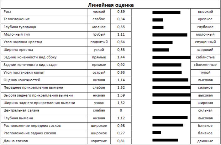 Линейная оценка быка РИС РЕД 23748 ET