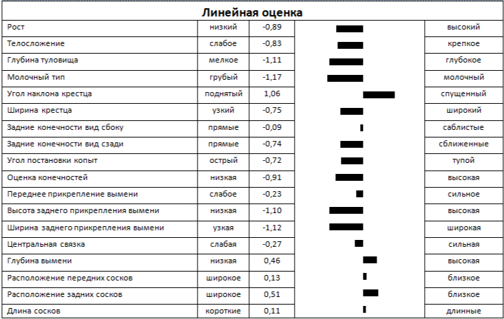 Линейная оценка быка МАРЛОН 242201