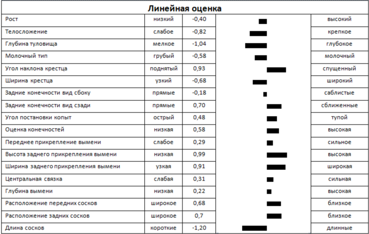 Линейная оценка быка ПАКСТОН 2241 ET КСГФ-250