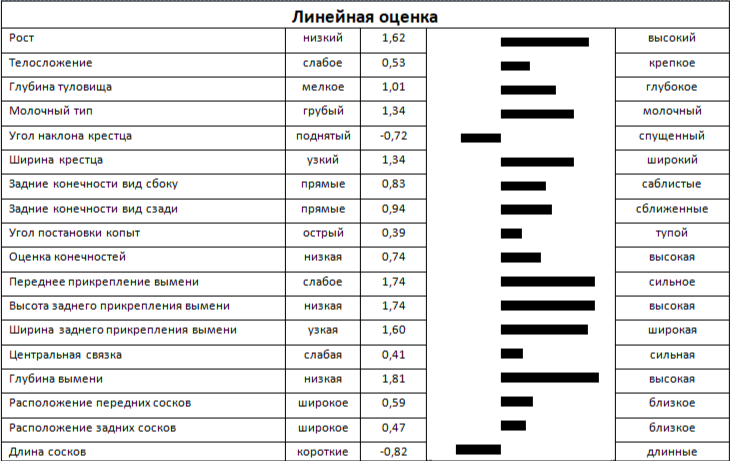 Линейная оценка быка ДЮРАНГО 5442 КСГФ-265