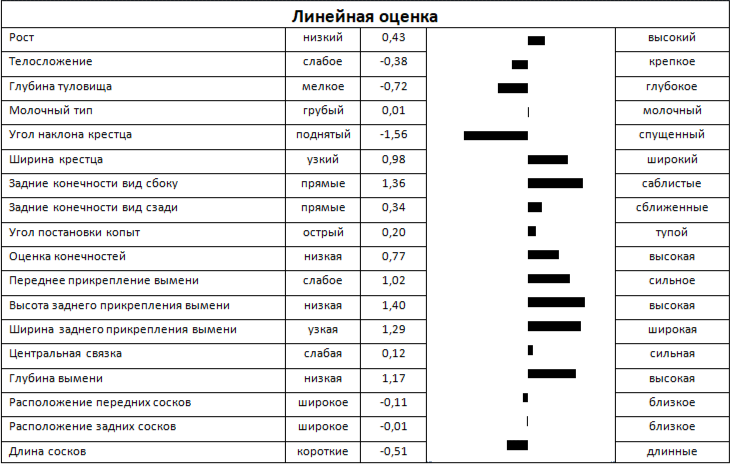 Линейная оценка быка ЛЕЙБ 241703 ЕТ КСГФ-272