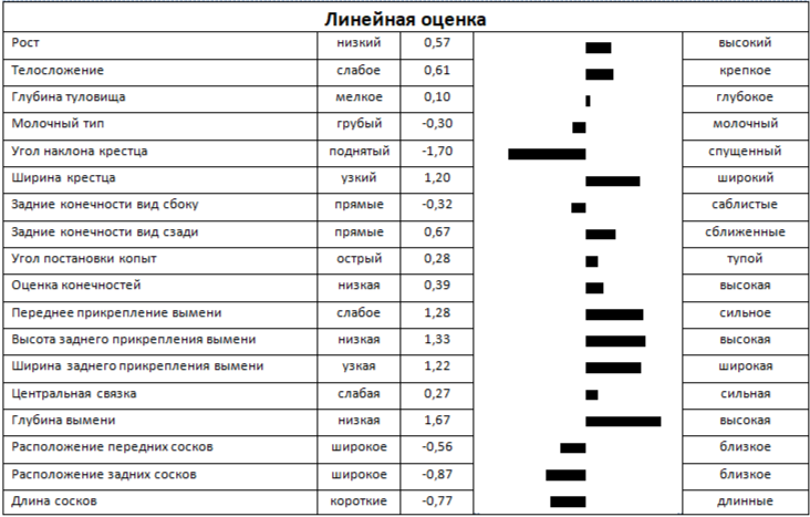 Линейная оценка быка РУСТ 241706 ЕТ  КСГФ-274