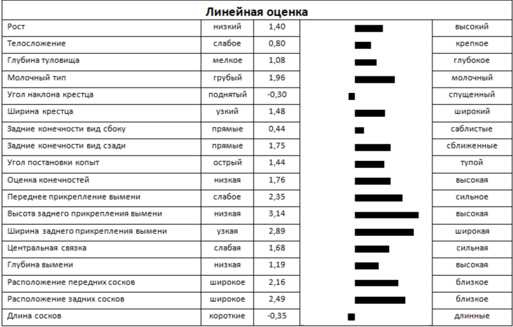 Линейная оценка быка КАЛЬЯН 241807 ЕТ КСГФ-281