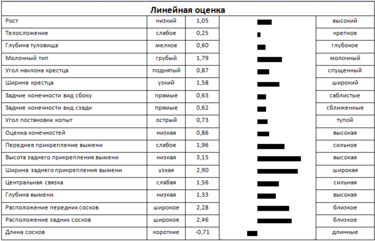 Линейная оценка быка КАЛИПСО 241805 ЕТ КСГФ-279
