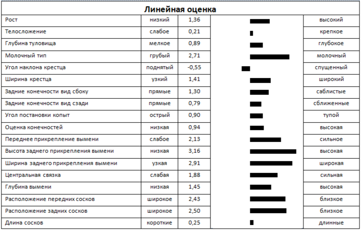 Линейная оценка быка КАЛИГУЛА 241806 ЕТ КСГФ-280