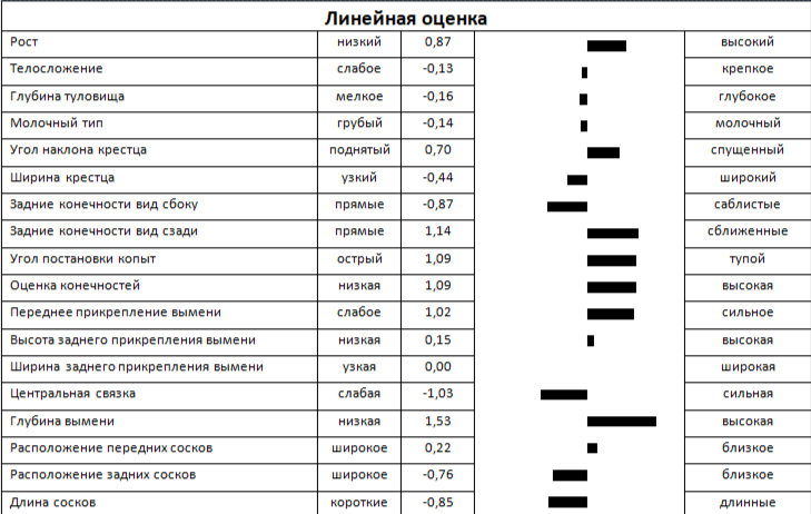 Линейная оценка быка АРАМ 3225 ET КСГФ-238