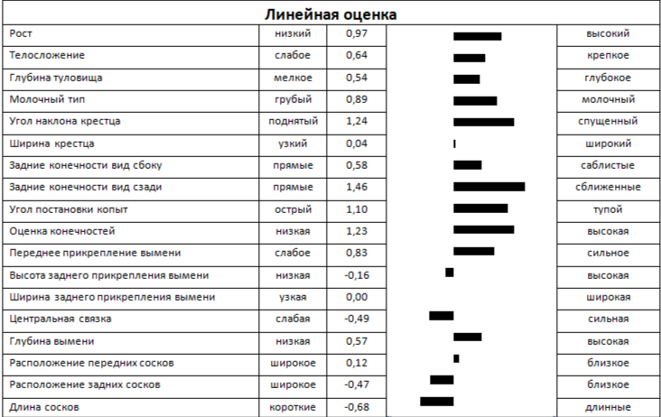 Линейная оценка быка БАУ 6673 ET КСГФ-229