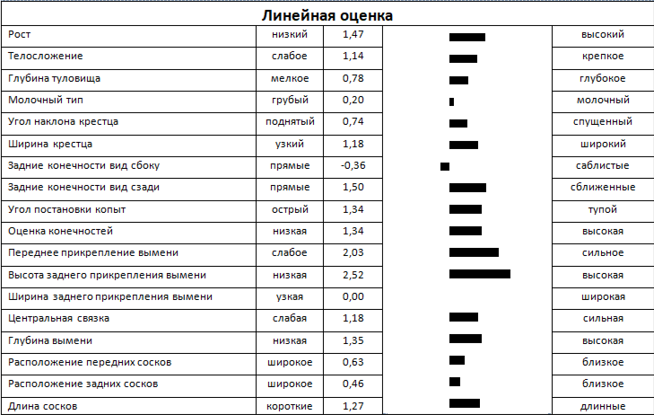 Линейная оценка быка БАЙК 1798 ET КСГФ-230