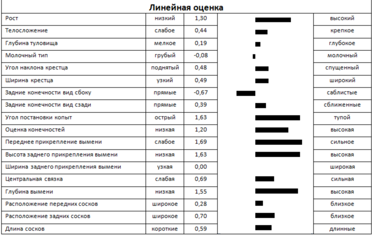 Линейная оценка быка МЭДМЕН 4719 ET КСГФ-234