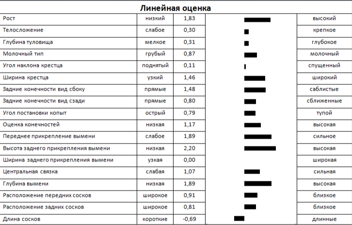 Линейная оценка быка ДЭККЕР 6672 ET КСГФ-233