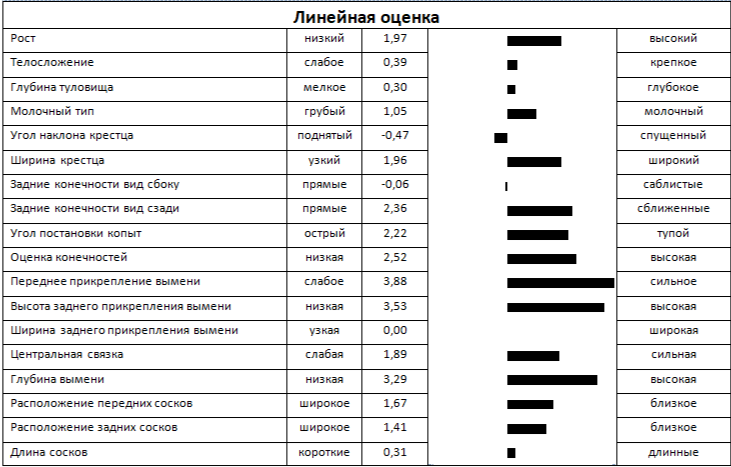 Линейная оценка быка ТАЛАНТ 4117 ET КСГФ-242