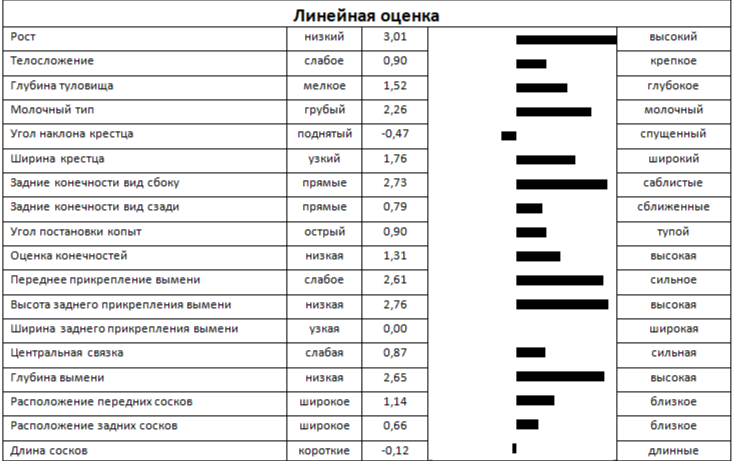 Линейная оценка быка ДЕВЛИН 1268 ET КСГФ-243