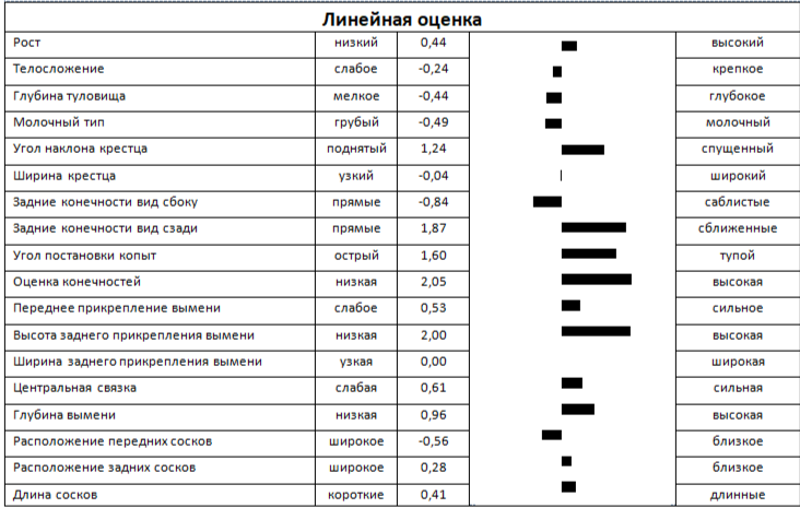 Линейная оценка быка БИЗОН 1807 ET КСГФ-245