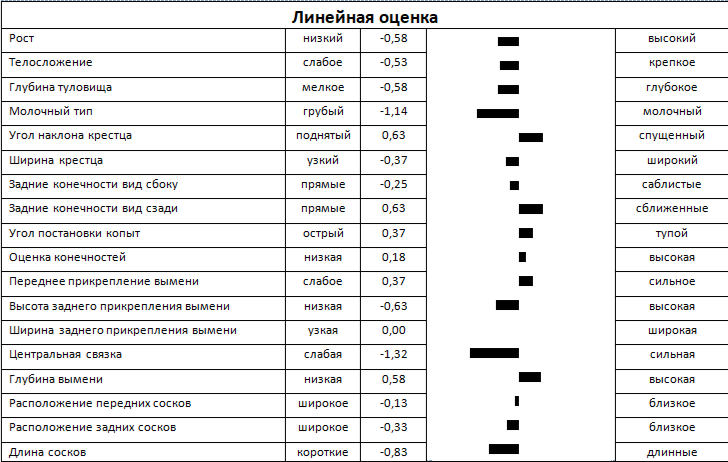 Линейная оценка быка ХАЛИФ 4797 ET КСГФ-239