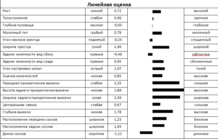 Линейная оценка быка ГАЛС 9383 ET