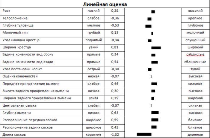 Линейная оценка быка КИВЕР 27082 ET
