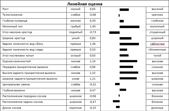 Линейная оценка быка ГРИНЧ 32727