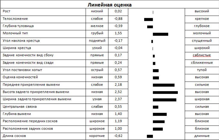 Линейная оценка быка ХАЛК 78023 ET