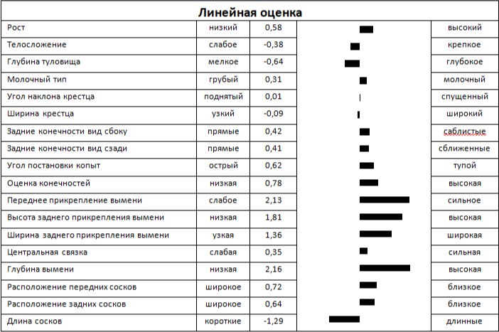 Линейная оценка быка ХАРВИ 75558 ET