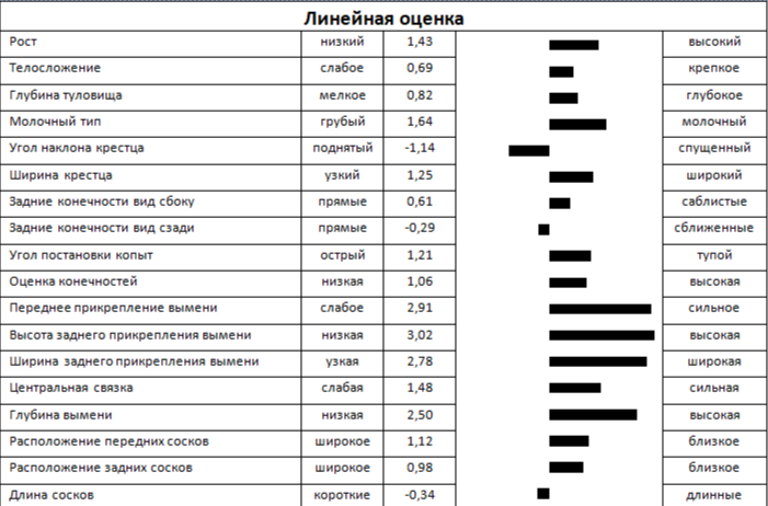 Линейная оценка быка МАЭСТРО 572 ET