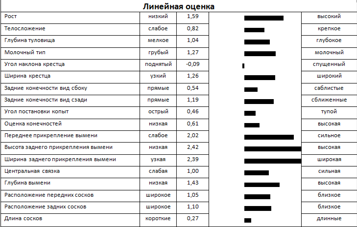 Линейная оценка быка САММИТ-М 5206 ET