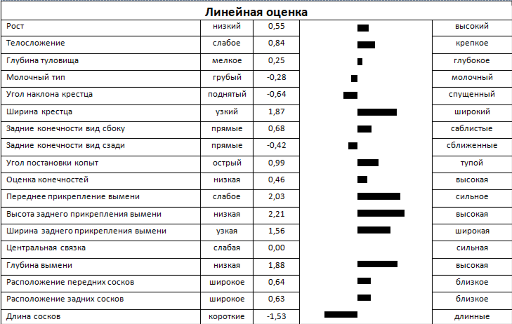 Линейная оценка быка ИРИС 94605064 ЕТ