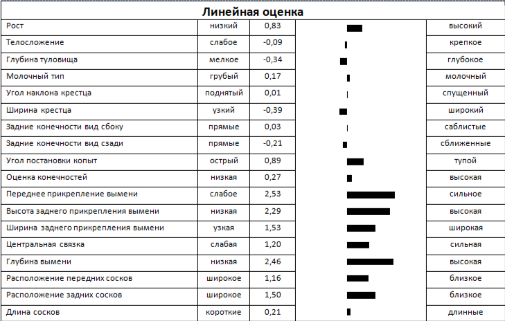 Линейная оценка быка А-ЭМЕРЛИНГ-М 813492775 ЕТ