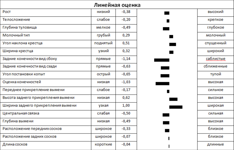 Линейная оценка быка ЛЕКСУС 518