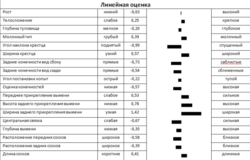Линейная оценка быка ЛЕО 112