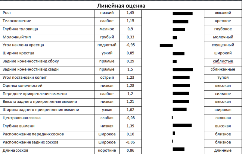 Линейная оценка быка ГАРЛЕМ 164