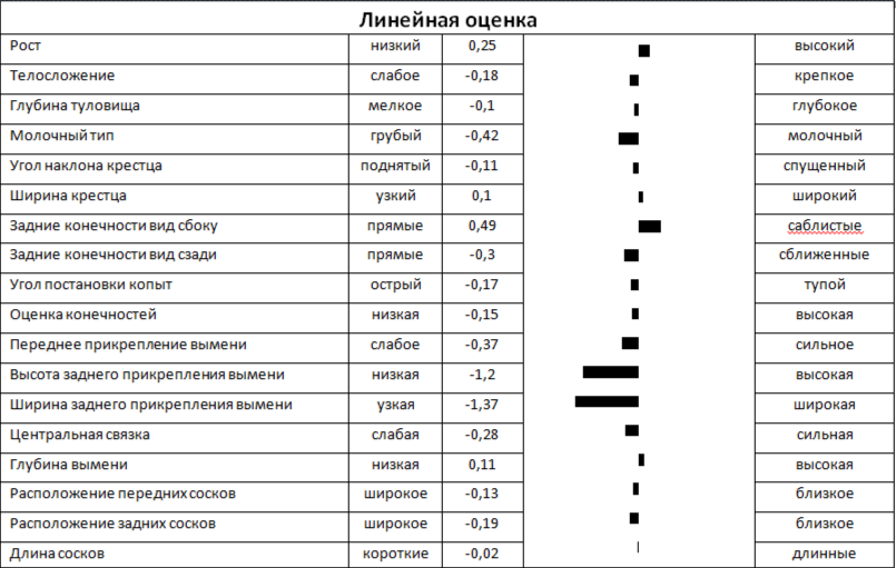 Линейная оценка быка ГУДВИН 169