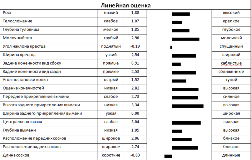 Линейная оценка быка ЛОНДОН 4169 ET КСГФ-227