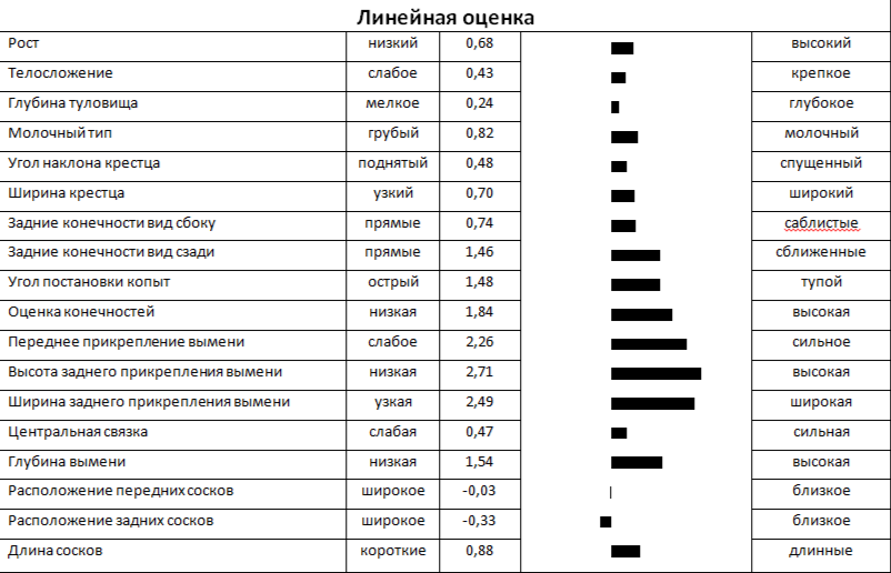 Линейная оценка быка СЭР 1262 ET КСГФ-228