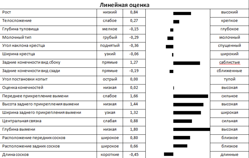 Линейная оценка быка СЛОВАРЬ 534705110 ET НСГФ-10