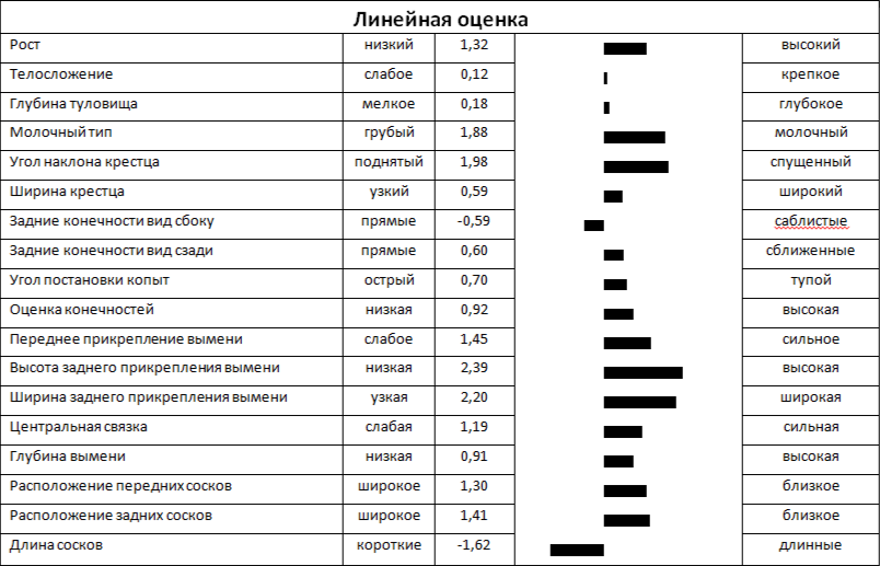 Линейная оценка быка ЧАРЛЬСТОН 82171 ЕТ КСГФ-276