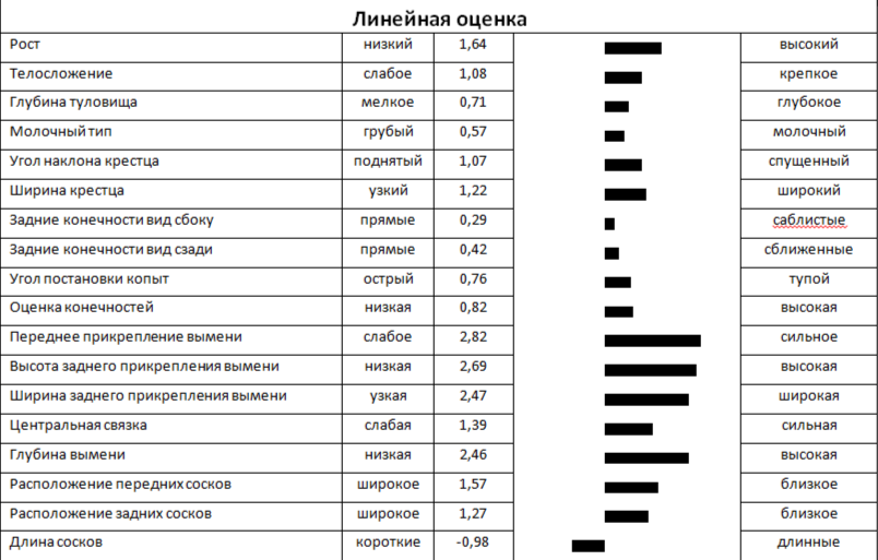 Линейная оценка быка РУЛГРОК-Н 9945 ET ГГФ-65
