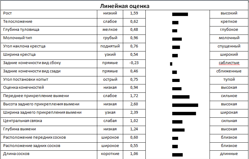 Линейная оценка быка ДЭВИС-Н 8384 ET ГГФ-63