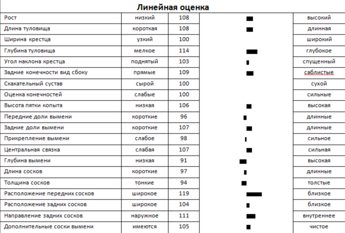 Линейная оценка быка ВАБУТ 14182